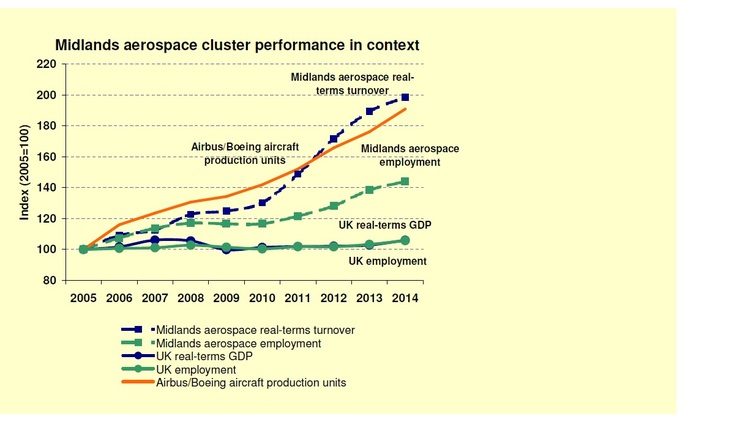 Midlands tracks Airbus, Boeing